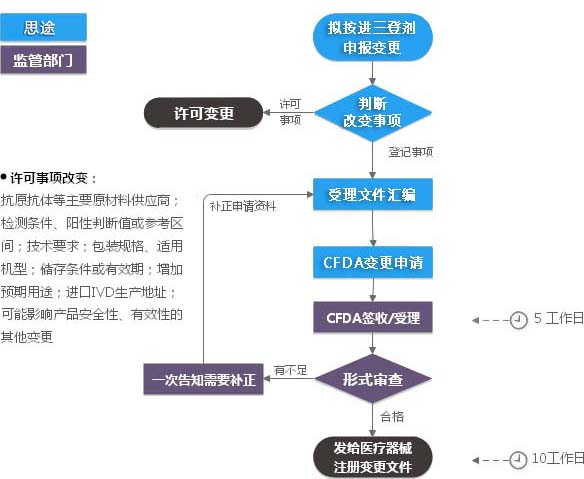 進(jìn)口三類體外診斷試劑注冊(cè)證（登記事項(xiàng)變更）服務(wù)(圖1)