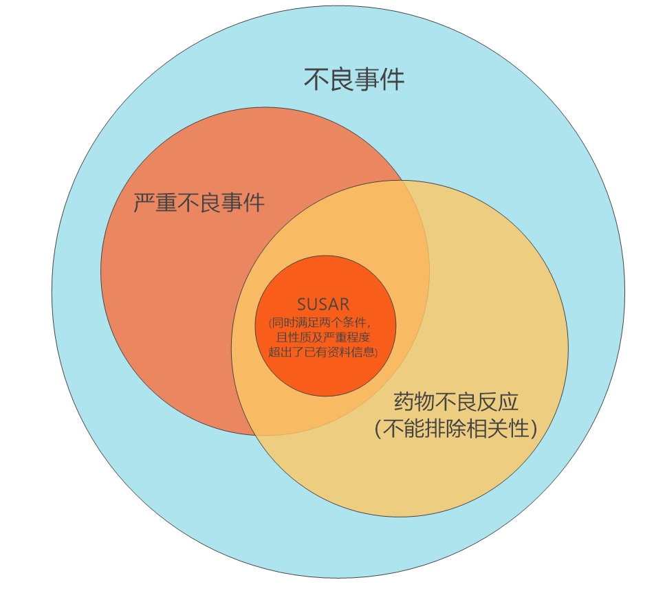 臨床試驗susar是什么意思？聊聊臨床SUSAR的定義和上報要求(圖3)