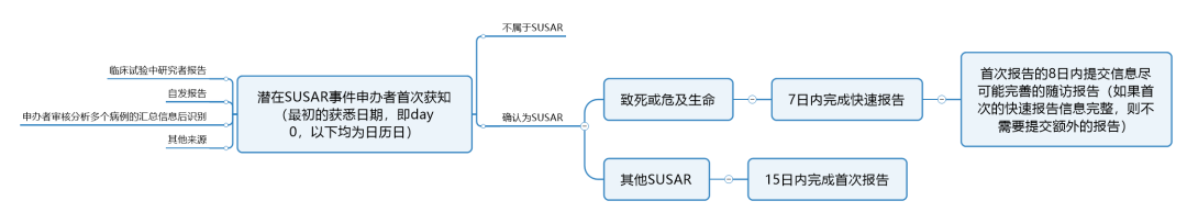 臨床試驗susar是什么意思？聊聊臨床SUSAR的定義和上報要求(圖5)