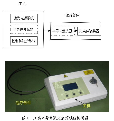 3A類半導(dǎo)體激光治療機(jī)產(chǎn)品注冊技術(shù)審查指導(dǎo)原則（食藥監(jiān)辦械函[2011]187號）(圖1)