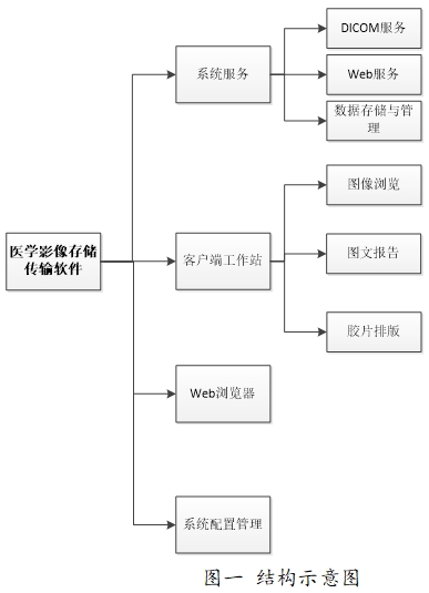 醫(yī)學(xué)圖像存儲(chǔ)傳輸軟件（PACS）注冊技術(shù)審查指導(dǎo)原則（2016年第27號(hào)）(圖1)