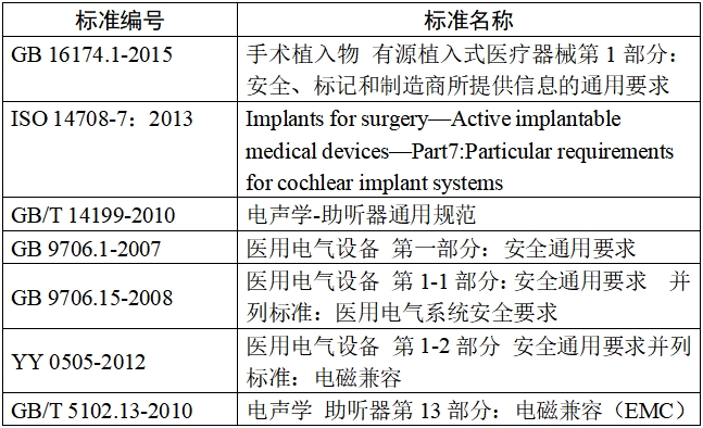 人工耳蝸植入系統(tǒng)注冊技術(shù)審查指導原則（2017年第35號）(圖2)