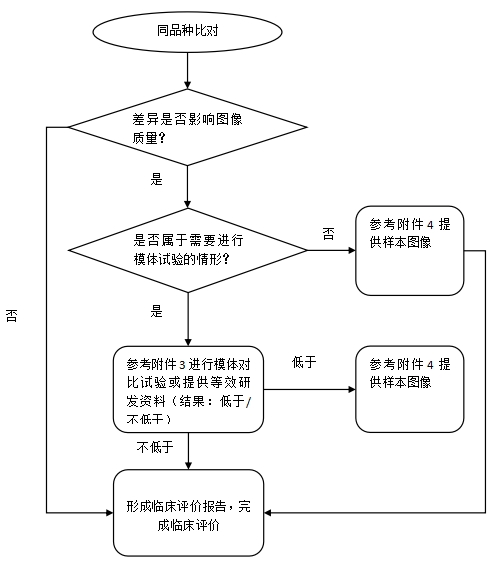正電子發(fā)射/X射線(xiàn)計(jì)算機(jī)斷層成像系統(tǒng)同品種臨床評(píng)價(jià)注冊(cè)審查指導(dǎo)原則（2023年第31號(hào)）(圖4)