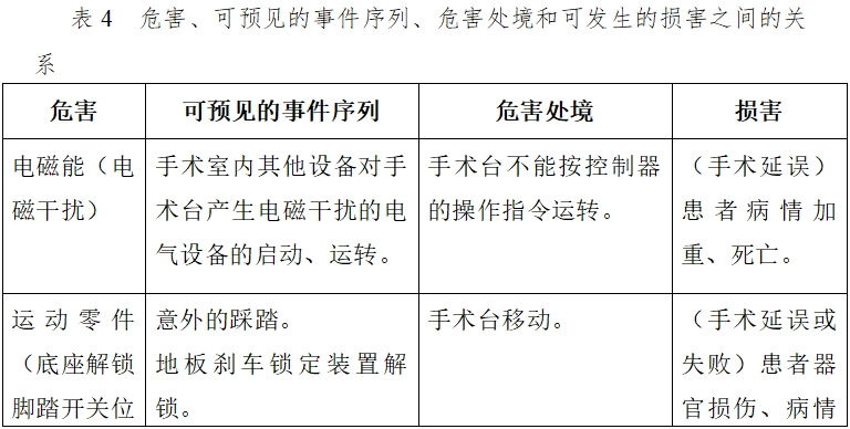電動手術(shù)臺注冊技術(shù)審查指導原則（2017年修訂版）（2017年第60號）(圖10)