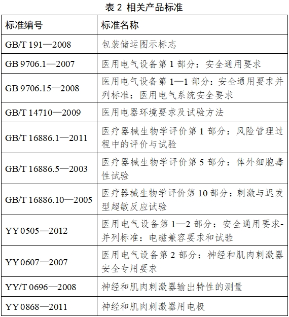 中頻電療產(chǎn)品注冊技術(shù)審查指導(dǎo)原則（2017年修訂版）（2017年第177號）(圖1)
