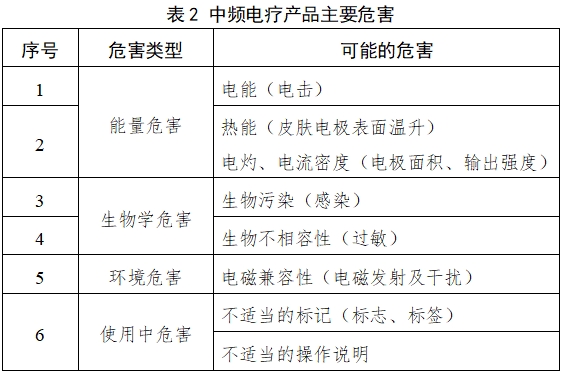 中頻電療產(chǎn)品注冊技術(shù)審查指導(dǎo)原則（2017年修訂版）（2017年第177號）(圖2)