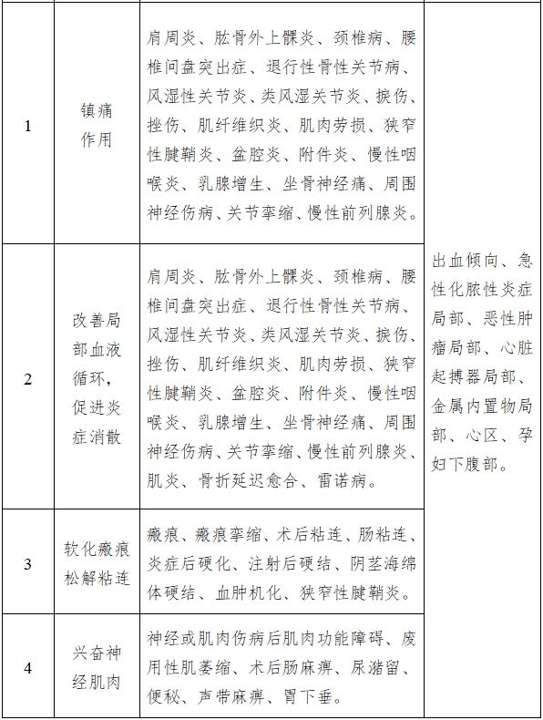 中頻電療產(chǎn)品注冊技術(shù)審查指導(dǎo)原則（2017年修訂版）（2017年第177號）(圖4)