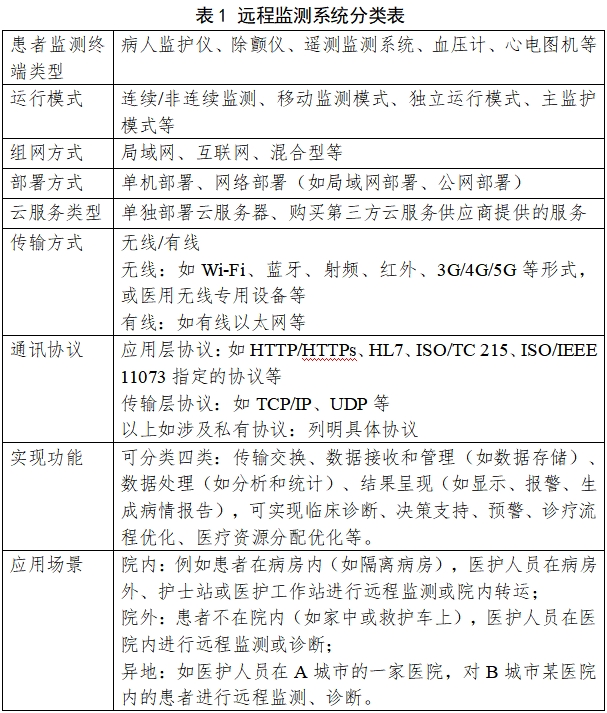 遠(yuǎn)程監(jiān)測(cè)系統(tǒng)注冊(cè)審查指導(dǎo)原則（2024年第5號(hào)）(圖1)