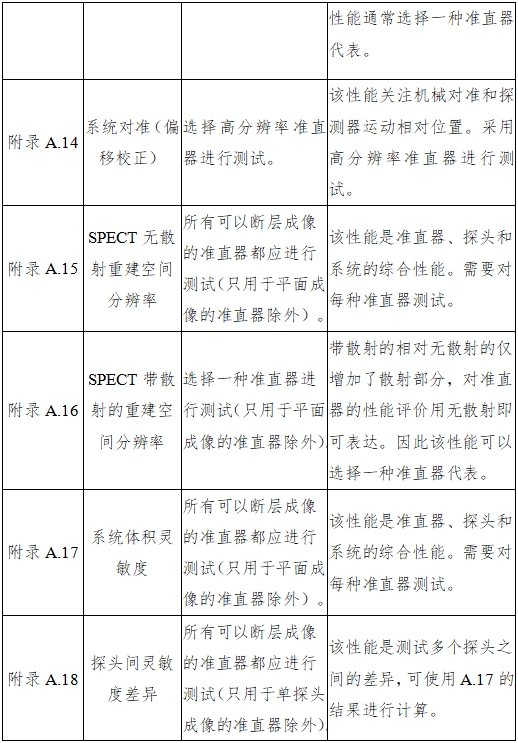 單光子發(fā)射X射線計(jì)算機(jī)斷層成像系統(tǒng)注冊審查指導(dǎo)原則（2024年第8號）(圖32)