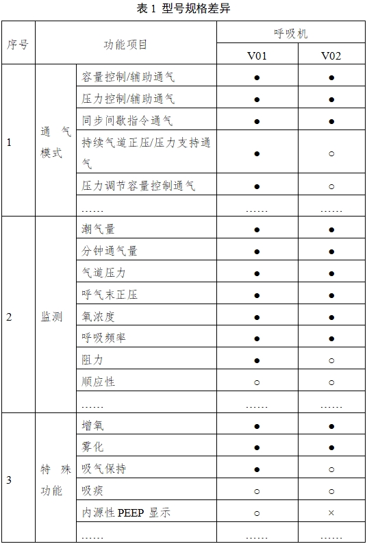 呼吸機(jī)注冊(cè)審查指導(dǎo)原則（2023年修訂版）（2024年第8號(hào)）(圖2)