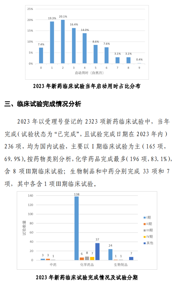 【重磅】2023中國新藥注冊臨床試驗進(jìn)展年度報告(圖37)
