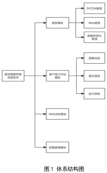 醫(yī)學(xué)圖像存儲(chǔ)與傳輸軟件（PACS）注冊審查指導(dǎo)原則（2024年修訂版）（2024年第19號(hào)）(圖1)