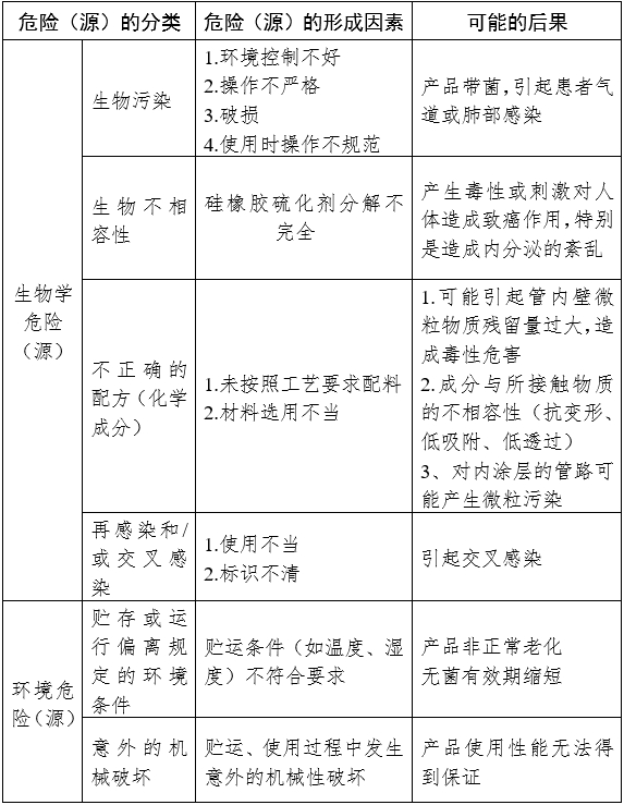 麻醉機(jī)和呼吸機(jī)用呼吸管路產(chǎn)品注冊(cè)審查指導(dǎo)原則（2024年修訂版）（2024年第21號(hào)）(圖3)