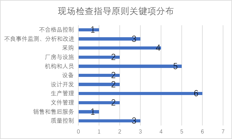 醫(yī)療器械GMP嚴重缺陷項與監(jiān)管措施(圖1)