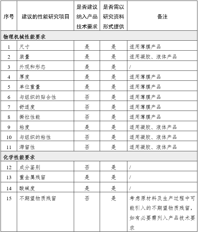 腹腔、盆腔外科手術(shù)用可吸收防粘連產(chǎn)品注冊審查指導(dǎo)原則（2024年修訂版）（2024年第23號）(圖1)