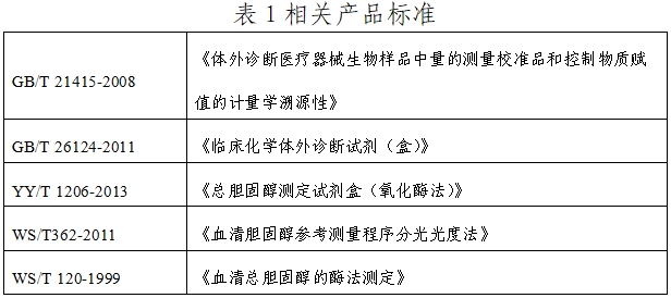 總膽固醇測定試劑注冊技術(shù)審查指導(dǎo)原則（2019年第74號(hào)）(圖1)