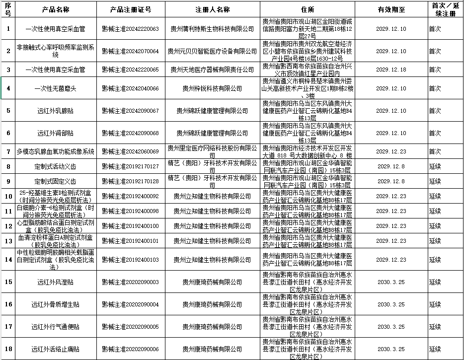 貴州省藥監(jiān)局12月共批準(zhǔn)注冊醫(yī)療器械產(chǎn)品24個，含延注17個(圖2)