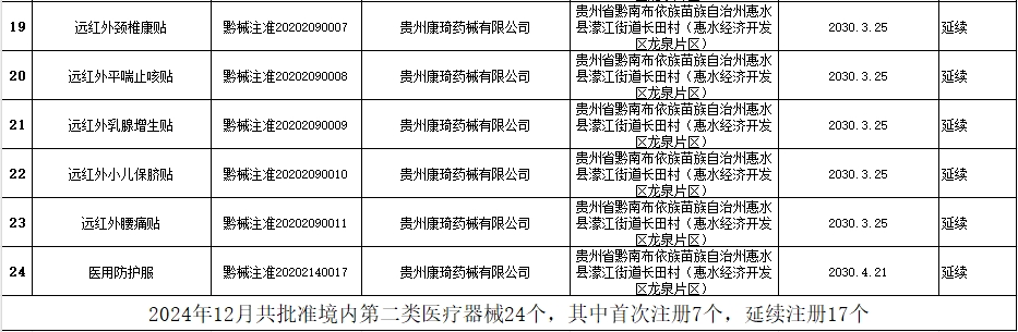貴州省藥監(jiān)局12月共批準(zhǔn)注冊醫(yī)療器械產(chǎn)品24個，含延注17個(圖3)