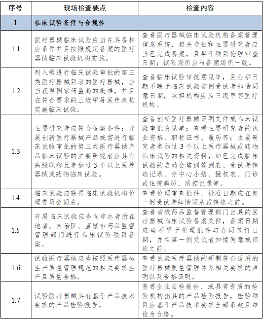 醫(yī)療器械臨床試驗(yàn)項(xiàng)目檢查要點(diǎn)及判定原則（2025年第22號）(圖2)