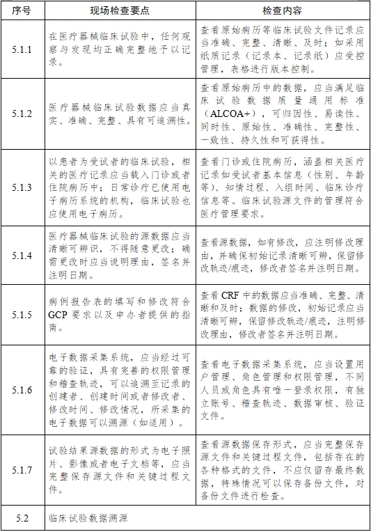 醫(yī)療器械臨床試驗(yàn)項(xiàng)目檢查要點(diǎn)及判定原則（2025年第22號）(圖8)