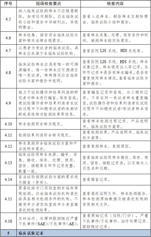 醫(yī)療器械臨床試驗(yàn)項(xiàng)目檢查要點(diǎn)及判定原則（2025年第22號）(圖15)