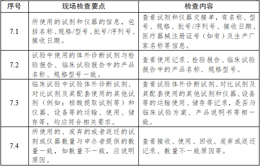 醫(yī)療器械臨床試驗(yàn)項(xiàng)目檢查要點(diǎn)及判定原則（2025年第22號）(圖17)