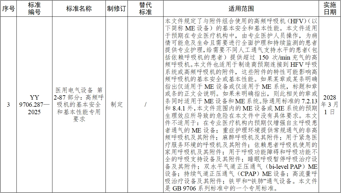 《血液凈化體外循環(huán)系統(tǒng) 血液透析器、血液透析濾過器、血液濾過器及血液濃縮器用體外循環(huán)血路/液路》等10項醫(yī)療器械行業(yè)標準發(fā)布(圖2)