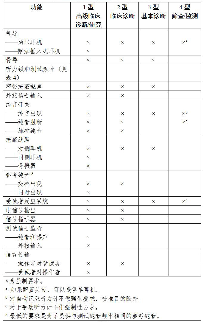 聽力計(jì)注冊(cè)技術(shù)審查指導(dǎo)原則（2020年第39號(hào)）(圖2)
