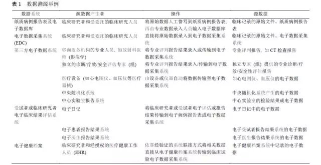 臨床試驗源數據定義 臨床試驗源數據管理(圖2)