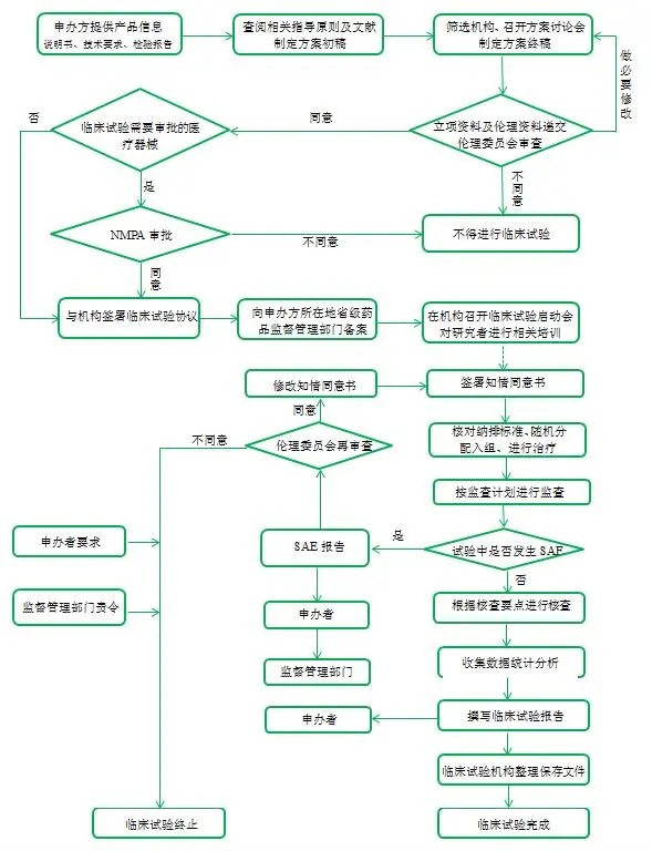 醫(yī)療器械臨床試驗流程,請教指點一下,怎么做啊？(圖2)