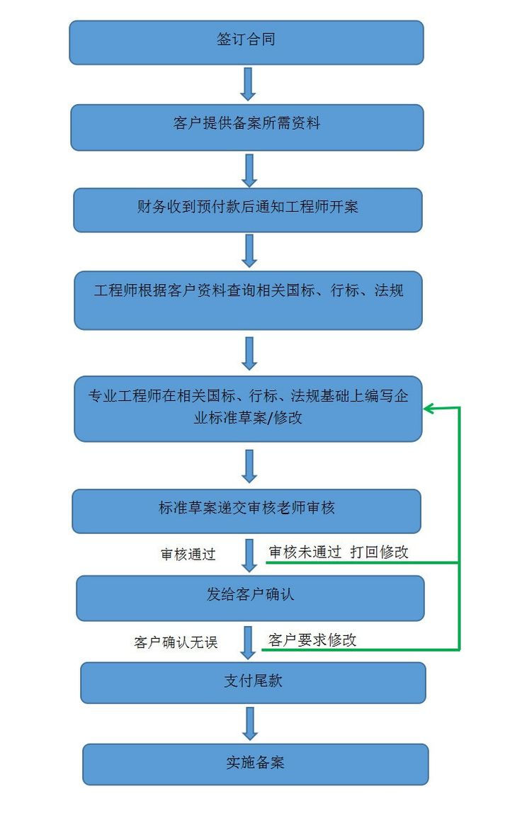 企業(yè)標準備案和產品企業(yè)標準備案一樣嗎？(圖2)