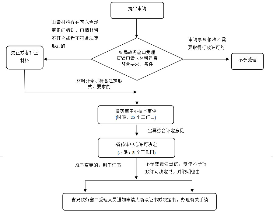湖南省第二類醫(yī)療器械許可事項變更注冊業(yè)務流程（2021年第44號）(圖1)