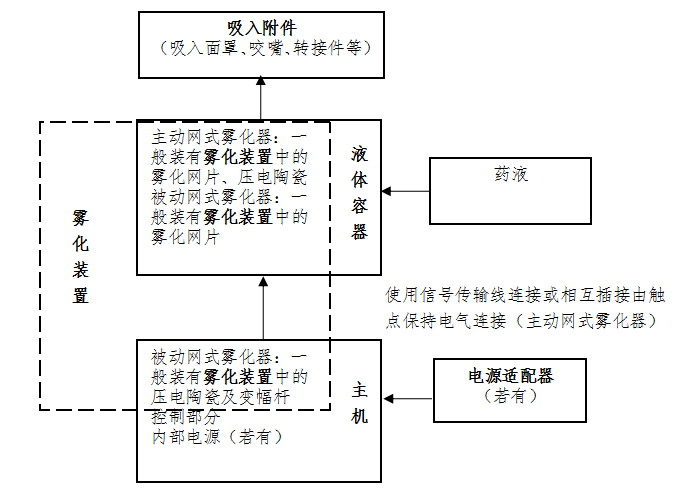 網(wǎng)式霧化器注冊審查指導原則（2021年第104號）(圖1)