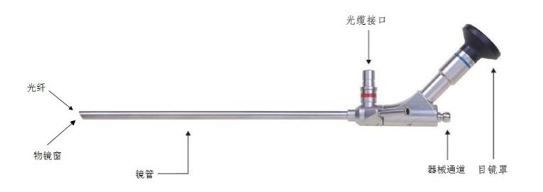 硬性光學內窺鏡（有創(chuàng)類）注冊技術審查指導原則（2018年第54號）(圖2)