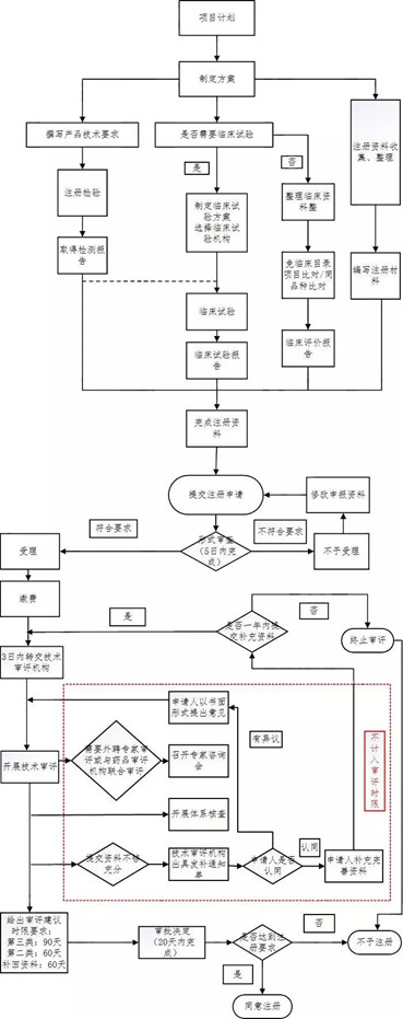 醫(yī)療器械注冊流程！一看就會的醫(yī)療器械注冊全流程解析(圖16)