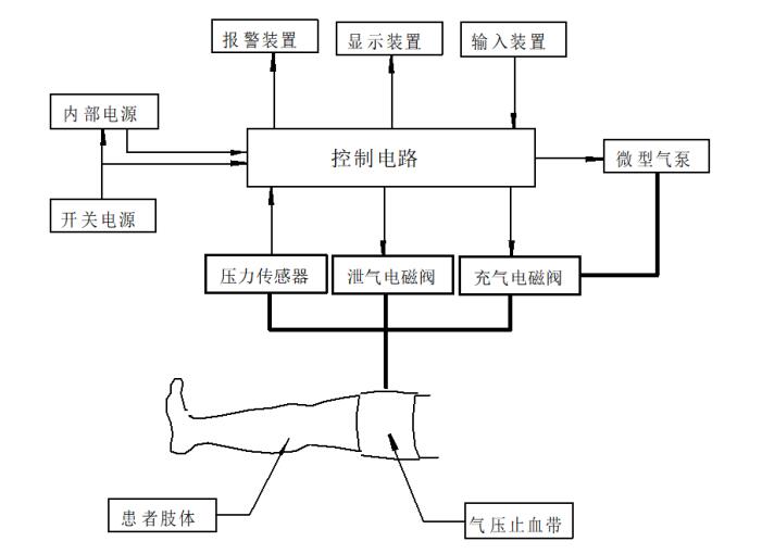 電動氣壓止血儀注冊技術(shù)審查指導原則（2020年第39號）(圖5)