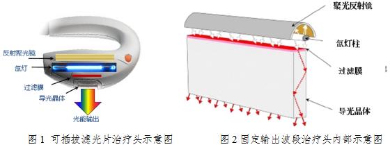 強(qiáng)脈沖光治療儀注冊技術(shù)審查指導(dǎo)原則（2016年第21號）(圖2)
