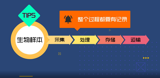 淺談CRC生物樣本管理！生物樣本采集、處理、存儲(chǔ)、運(yùn)輸全過程注意事項(xiàng)(圖3)