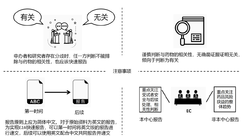 臨床試驗安全性事件如何上報？臨床試驗不良事件上報流程圖(圖4)