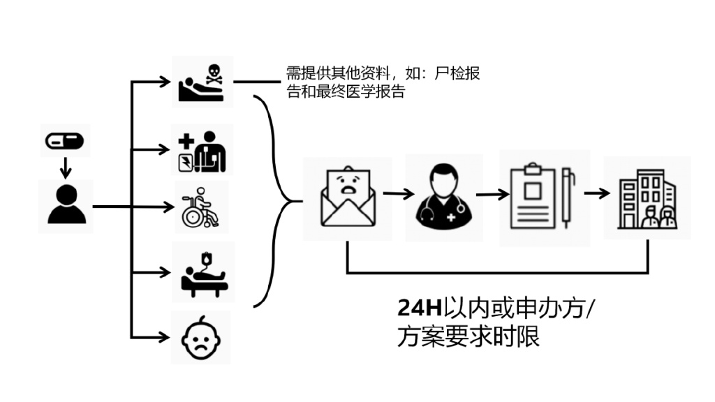 臨床試驗安全性事件如何上報？臨床試驗不良事件上報流程圖(圖2)