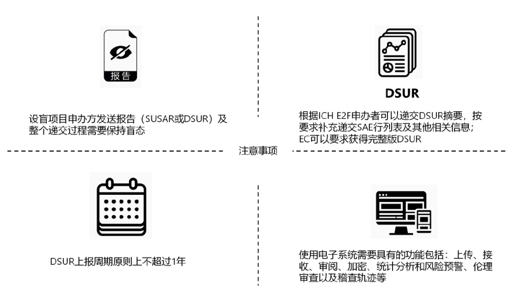 臨床試驗安全性事件如何上報？臨床試驗不良事件上報流程圖(圖5)