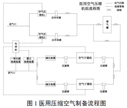 醫(yī)用空氣壓縮機組注冊審查指導(dǎo)原則（2022年第35號）(圖1)